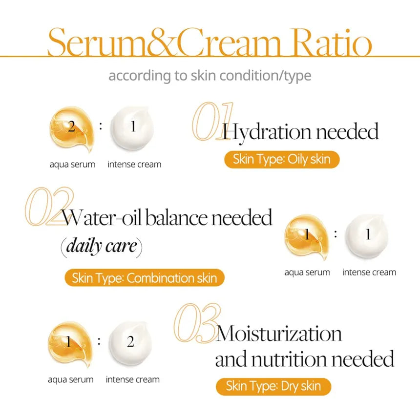 Diagram showing serum and cream ratio for different skin types on a white background.